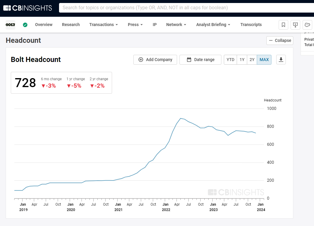 Chart by CB Insights - Bolt Headcount 2019 to 2024